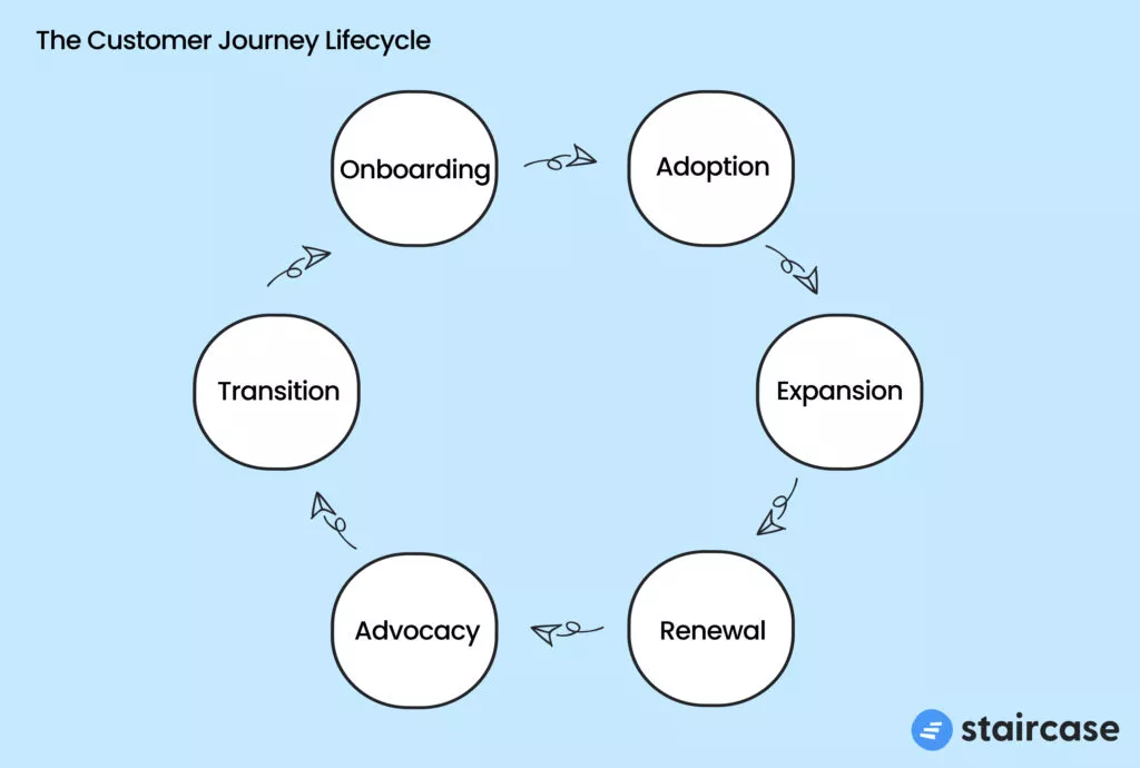 The customer journey lifecycle
