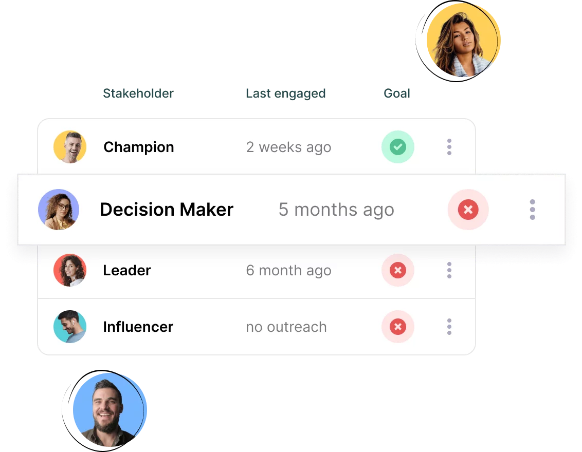 CS stakeholder KPIs