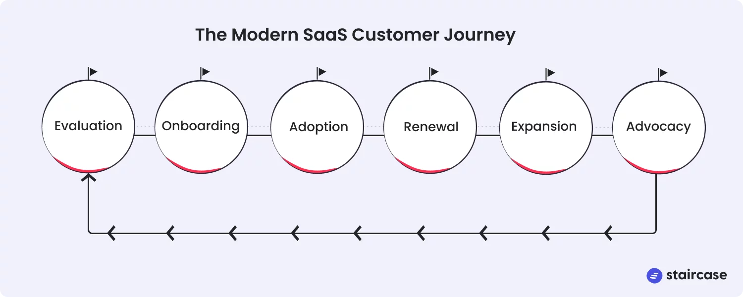 The modern saas customer journey 