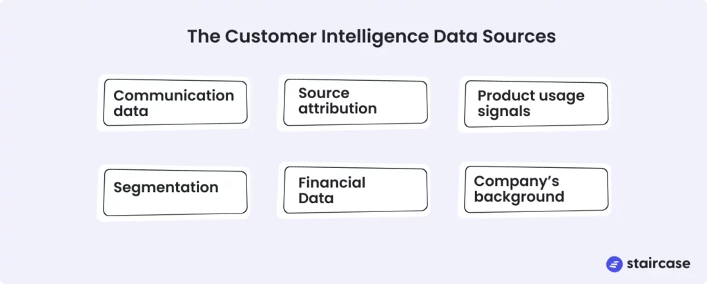 Customer intelligence data sources Staircase AI